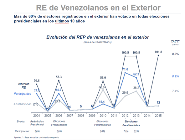 Fuente: Recopilación Red Democrática Internacional (RDI), presentación durante Plan País 2016, University of Florida.